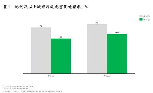 污泥處理|政策、技術及模式三大驅動下 污泥處理行業“十四五”迎來轉機